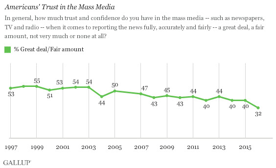Results of a 2016 Gallup study on Americans' trust in the mass media
